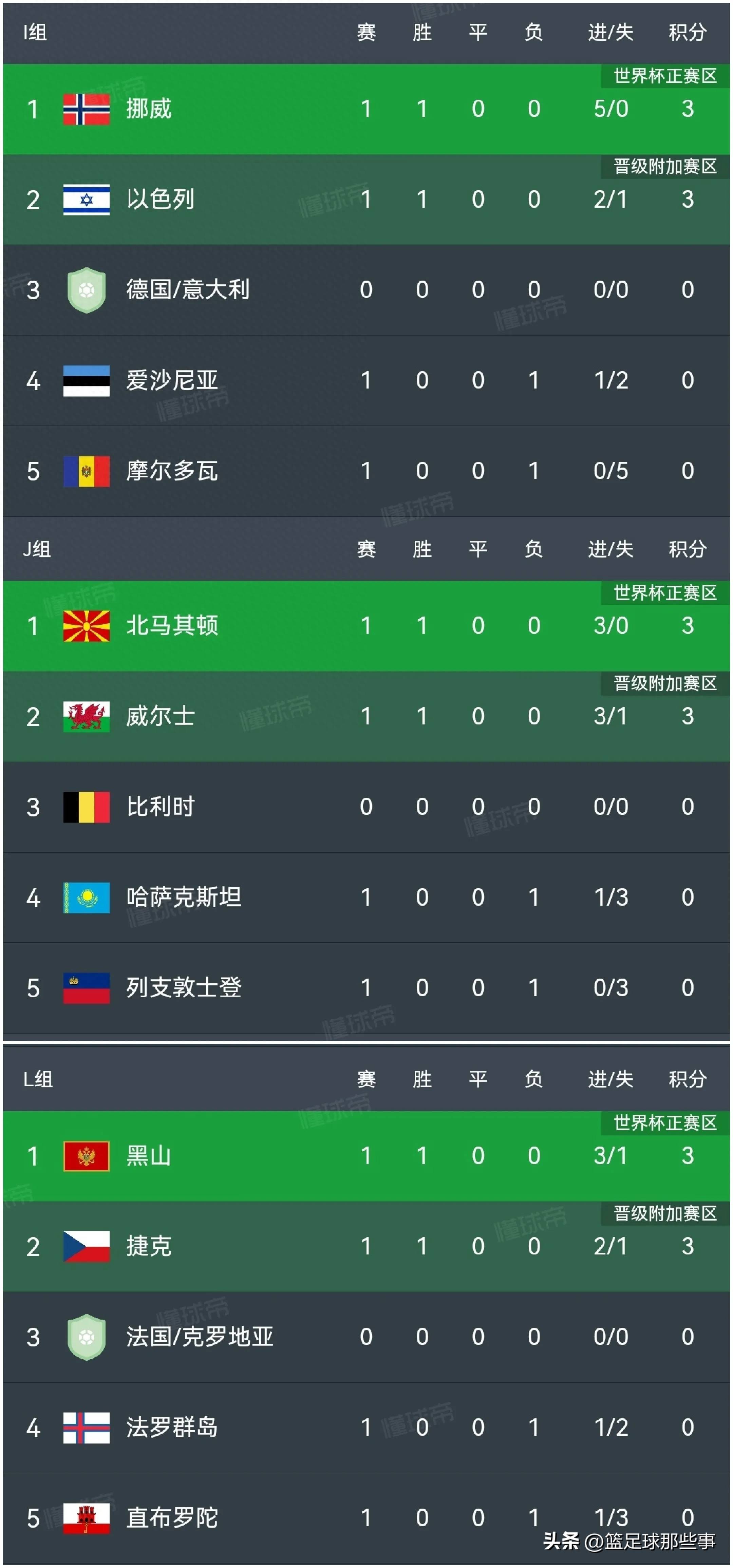 包含捷克取胜马其顿晋级,丹麦遭遇爱尔兰逆转出局的词条 包含捷克取胜马其顿晋级,丹麦遭遇爱尔兰逆转出局的词条