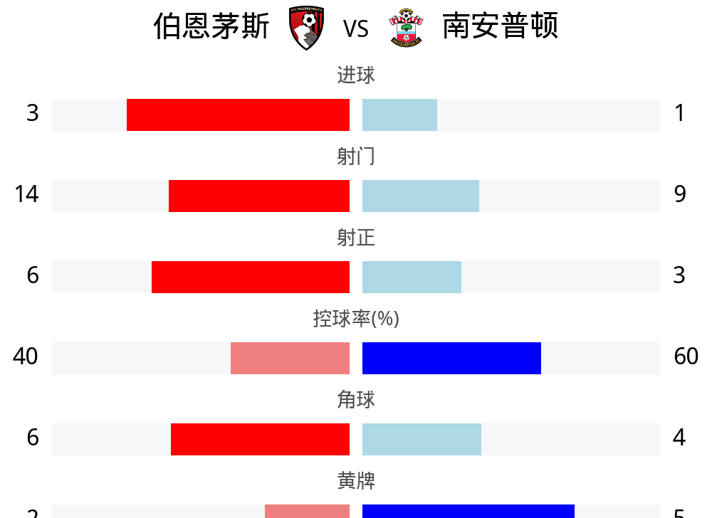 南安普顿主场战胜伯恩茅斯,保级前途一片光明的简单介绍 南安普顿主场战胜伯恩茅斯,保级前途一片光明的简单介绍